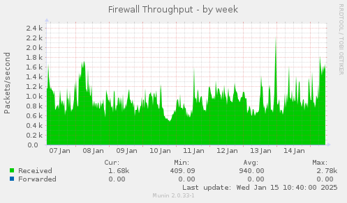 Firewall Throughput