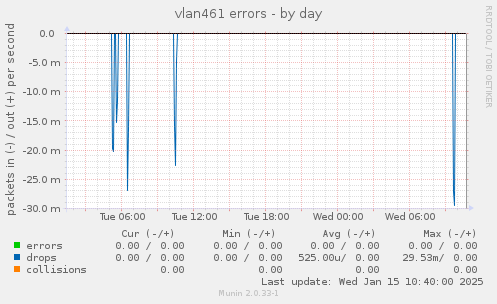 vlan461 errors