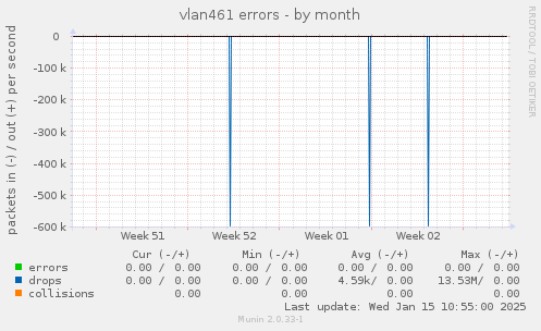 vlan461 errors