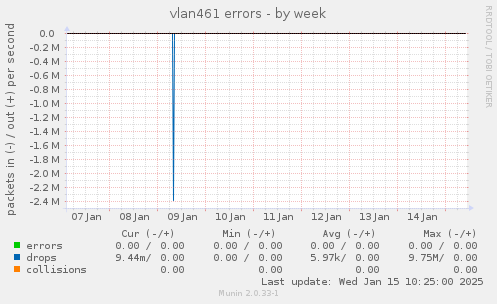 vlan461 errors