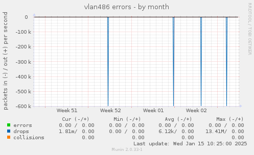 vlan486 errors