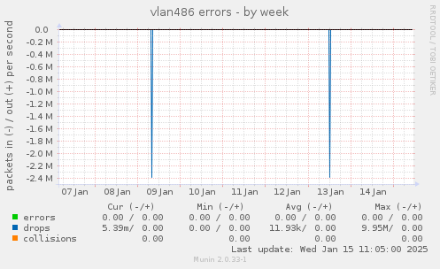 vlan486 errors