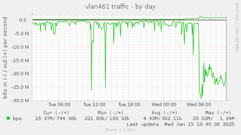 vlan461 traffic