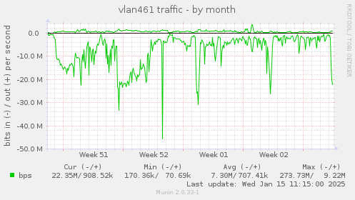 vlan461 traffic