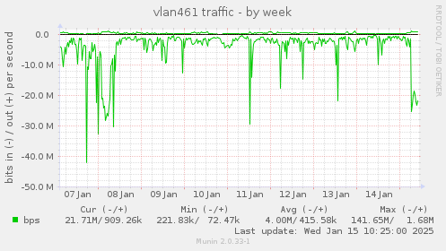 vlan461 traffic