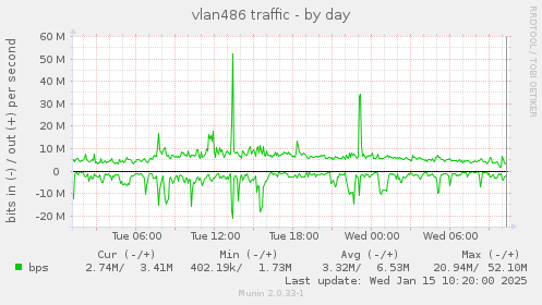 vlan486 traffic