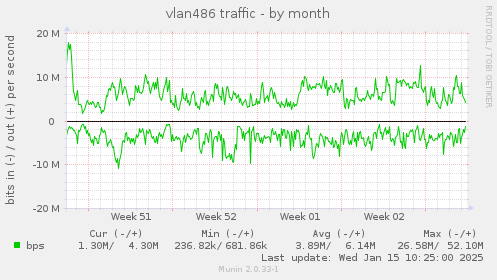 vlan486 traffic