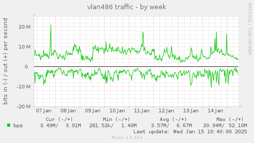 vlan486 traffic