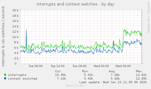 Interrupts and context switches