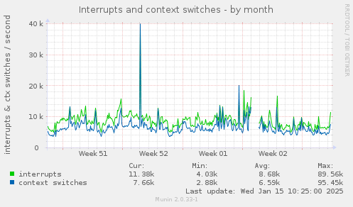 Interrupts and context switches