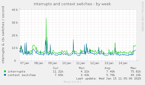 Interrupts and context switches