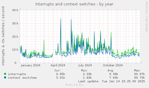 Interrupts and context switches