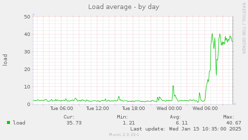 Load average