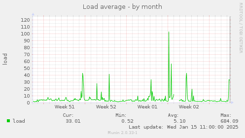 Load average