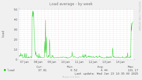 Load average