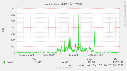 Load average