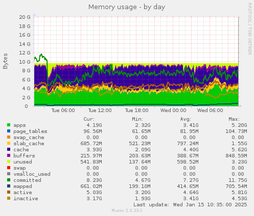 Memory usage