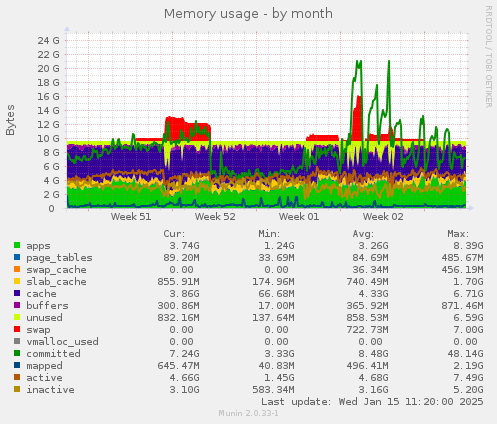 Memory usage