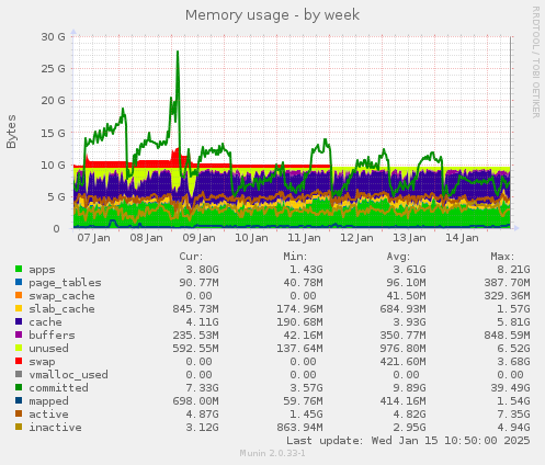 Memory usage