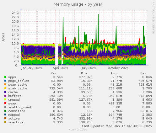 Memory usage