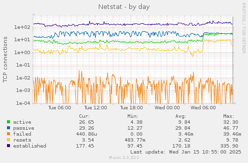 Netstat