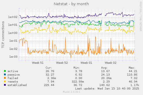 Netstat