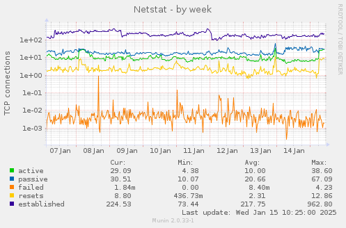 Netstat