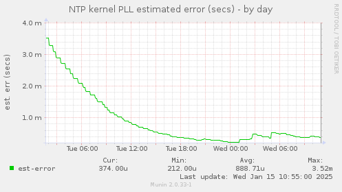 NTP kernel PLL estimated error (secs)