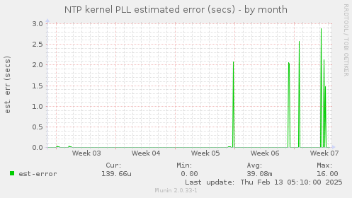 NTP kernel PLL estimated error (secs)