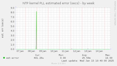 NTP kernel PLL estimated error (secs)