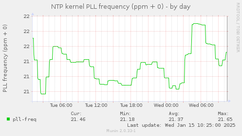 NTP kernel PLL frequency (ppm + 0)