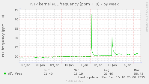 NTP kernel PLL frequency (ppm + 0)