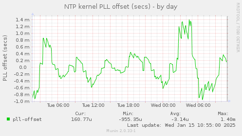 NTP kernel PLL offset (secs)