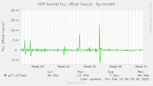 NTP kernel PLL offset (secs)