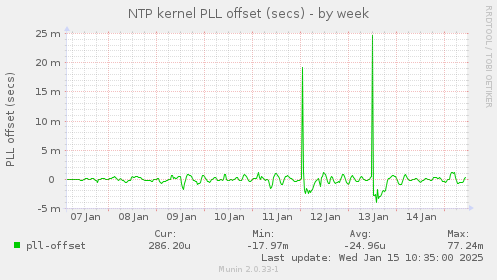 NTP kernel PLL offset (secs)