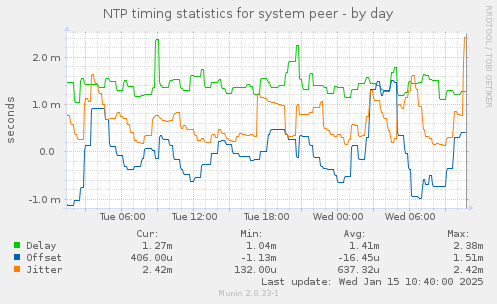 NTP timing statistics for system peer