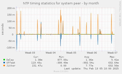 NTP timing statistics for system peer