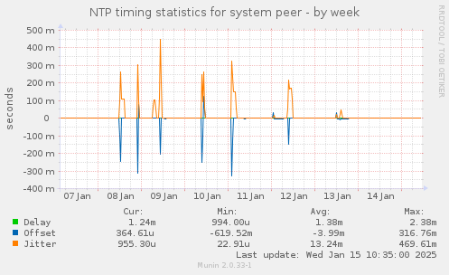 NTP timing statistics for system peer