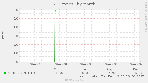 NTP states