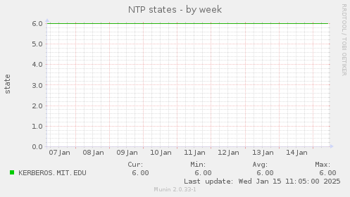 NTP states