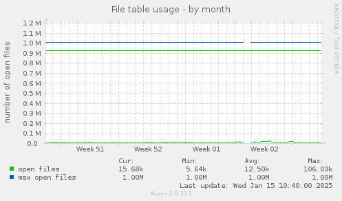 File table usage