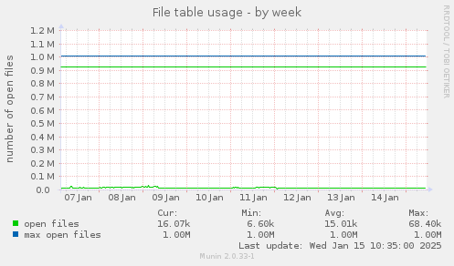 File table usage