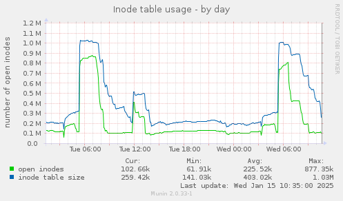 Inode table usage