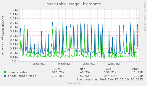 Inode table usage