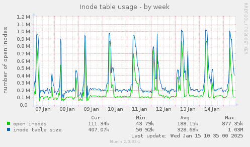 Inode table usage