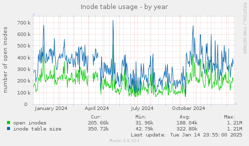 Inode table usage