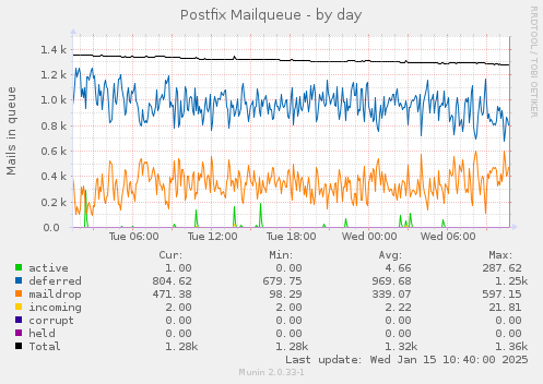 Postfix Mailqueue