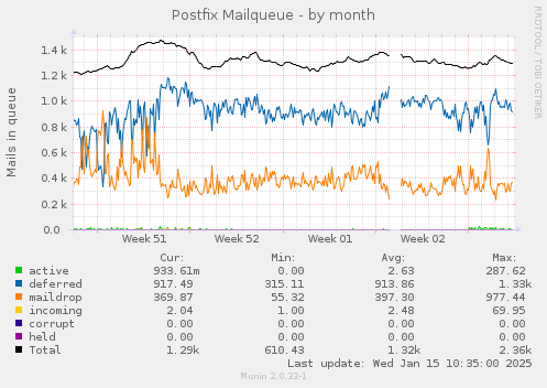 Postfix Mailqueue