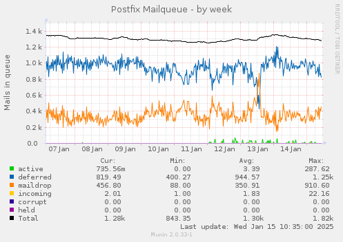 Postfix Mailqueue