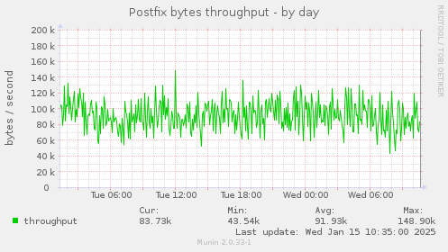 Postfix bytes throughput